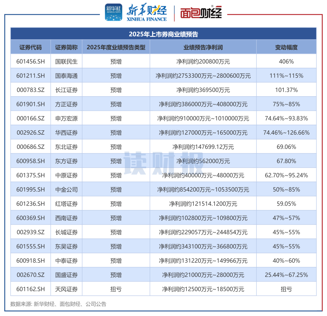 【读财报】上市券商业绩前瞻：22家券商均实现盈利 超半数券商预计净利润增长超50%