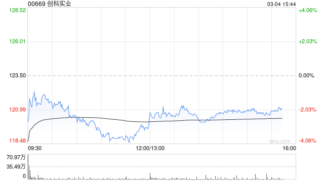 花旗：升创科实业目标价至150港元 续列首选股