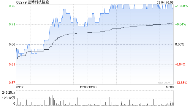 亚博科技控股午后涨超12% 节后至今股价累计涨幅已超200%