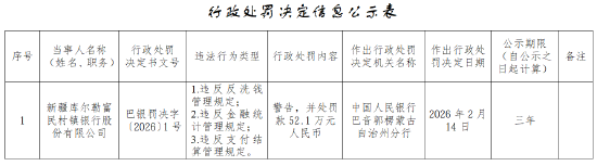 新疆库尔勒富民村镇银行被罚52.1万元：违反反洗钱管理规定等