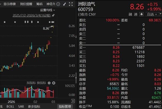 600759，连续三天涨停！4股获巨资抢筹