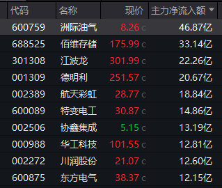 600759，连续三天涨停！4股获巨资抢筹