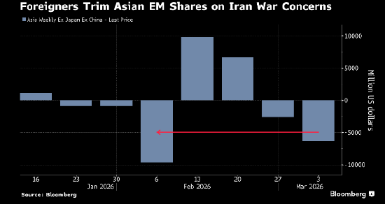 伊朗战争引发新兴市场暴跌 投资吸引力锐减