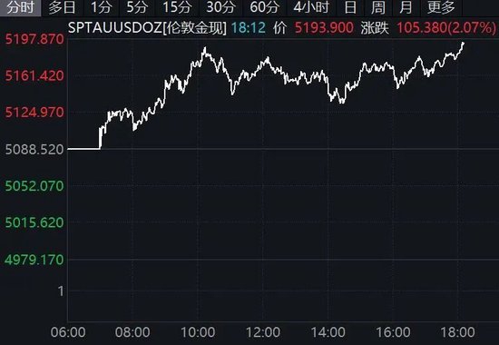 突然全线拉升！比特币、黄金、白银、原油集体飙涨！