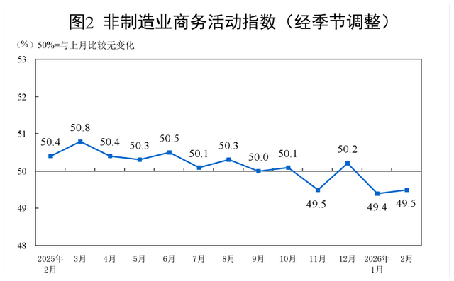 受春节假期影响，2月制造业PMI有所回落、服务业景气水平回升