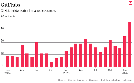 OpenAI正在开发内部版替代方案,对标微软旗下GitHub