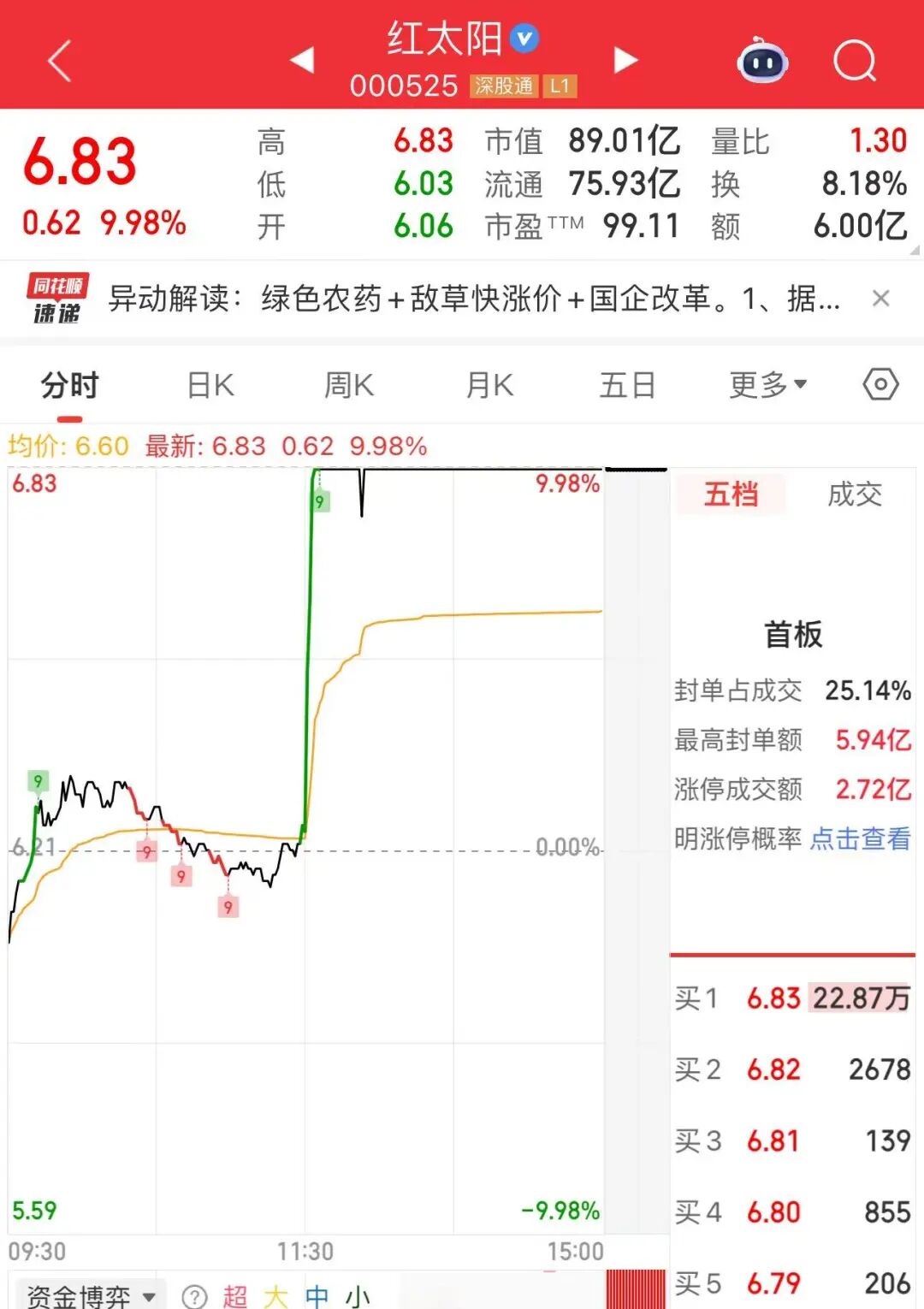 午后3分钟,直线涨停!封单超22万手