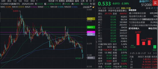 蛰伏中孕育机会!券商阶段新低,机构提示:需把握高性价比布局窗口