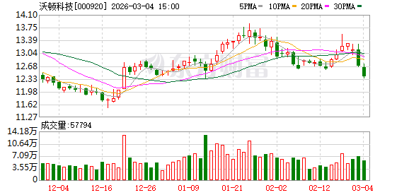 沃顿科技:公司工业膜和家用膜占膜业务营收比例约为7:3