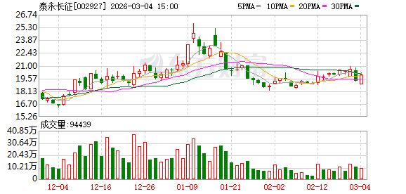 泰永长征：基于年报工作进度安排决定延期披露年报，不存在应披露未披露事项