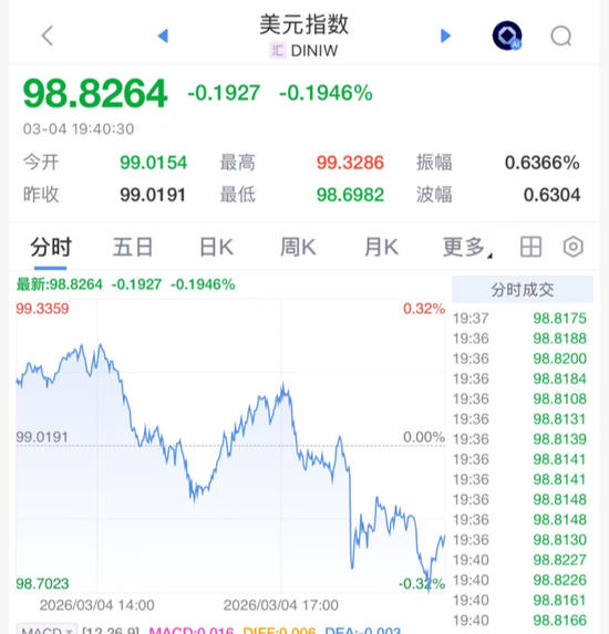 刚刚!大涨,全线反弹了!