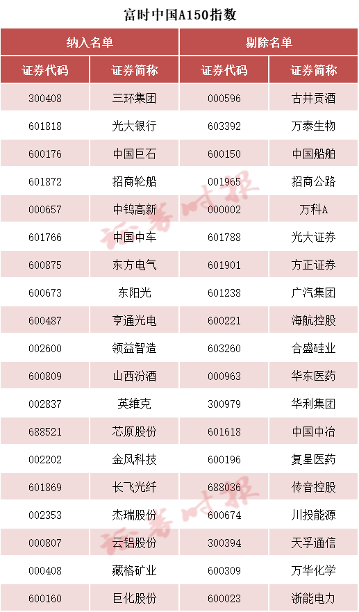 刚刚!A50,直线拉升!重要调整,20日生效→