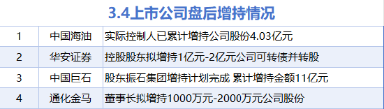 3月4日增减持汇总：中国海油等4股增持 东方财富等9股减持（表）