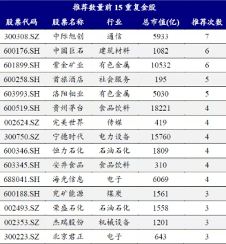 券商3月金股出炉：石油石化增配居前，中际旭创热度第一