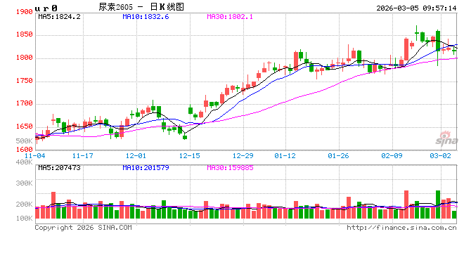 华泰期货:节后下游复工,尿素去库存