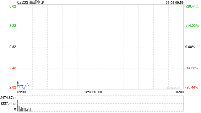 西部水泥发盈喜 预计2025年度股东应占溢利同比增加约33%至43%