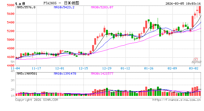 中信建投期货：3月5日能化早报