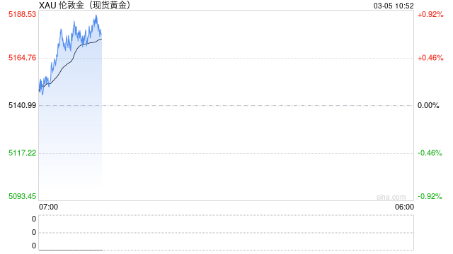 美伊冲突升级叠加强劲ISM数据对冲影响，黄金维持高位震荡