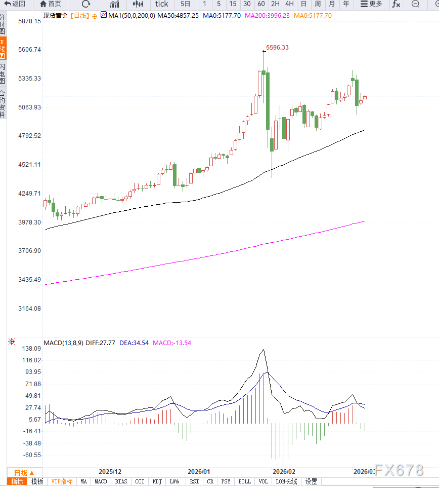 美伊冲突升级叠加强劲ISM数据对冲影响，黄金维持高位震荡