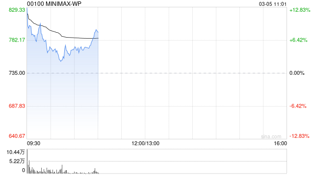 国信证券：维持MINIMAX-WP“优于大市”评级 模型能力提升推动业务阶梯式增长