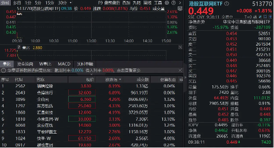 集体反攻,百亿港股互联网ETF(513770)涨超2%!机构:板块已跌出性价比,静待回暖