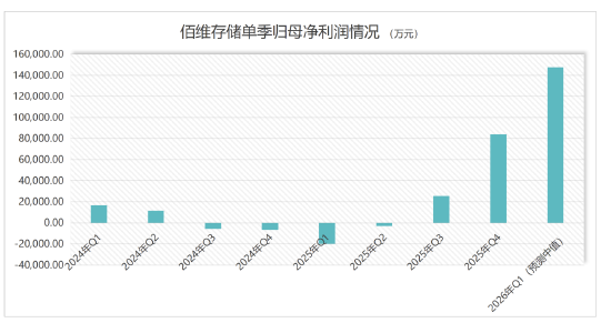 存储“超级周期”印证，佰维存储高增长能否贯穿全年？有三大悬念