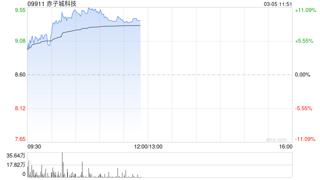 赤子城科技早盘涨逾9% 公司预计全年利润同比增长超87.5%