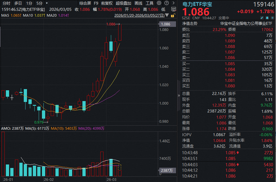 华银电力、桂冠电力直线封板！AI引爆板块需求，电力ETF华宝（159146）再涨近2%连创上市新高！