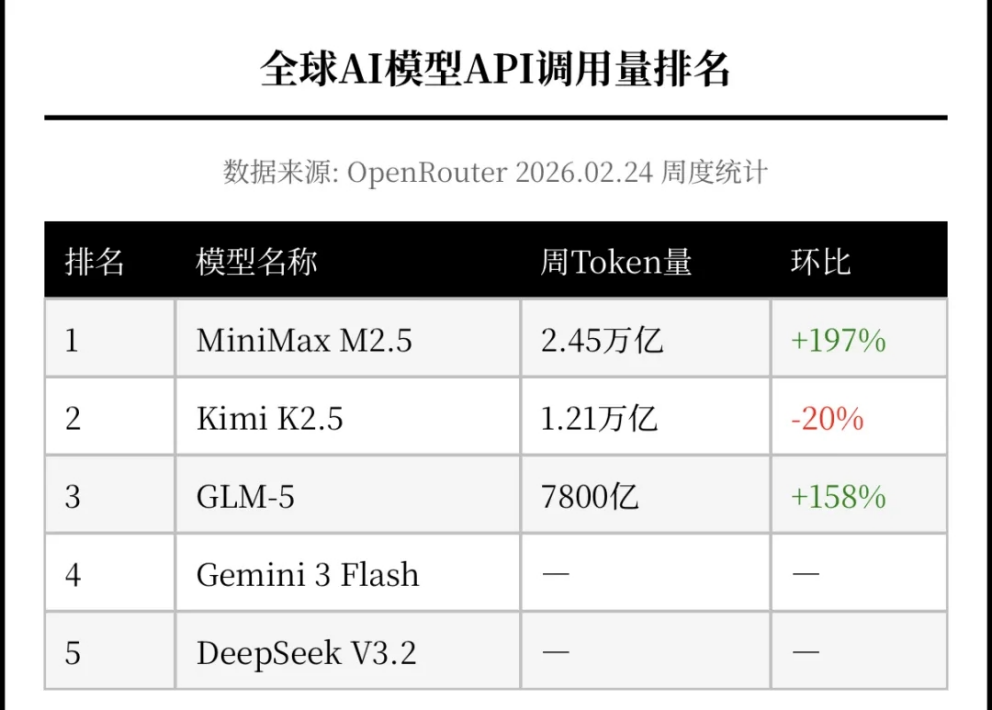 中国Token调用量首超美国,国产AI占据智能化浪潮的半壁江山?