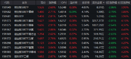 AI+政策双轮驱动！创业板50ETF（159949）半日成交额破8.9亿领跑同类