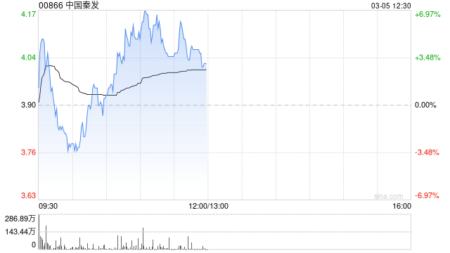 中国秦发午前涨超4% 公司拟配股净筹超3亿港元
