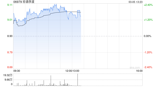 华创证券：维持珍酒李渡“强烈推荐”评级 公司旗舰型大单品招商有望再突破