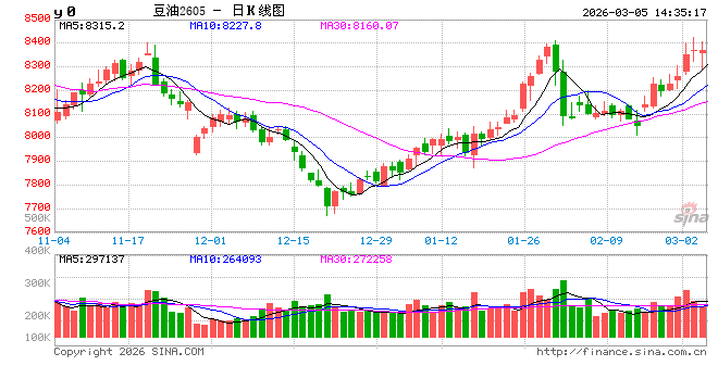 光大期货农产品类日报3.5