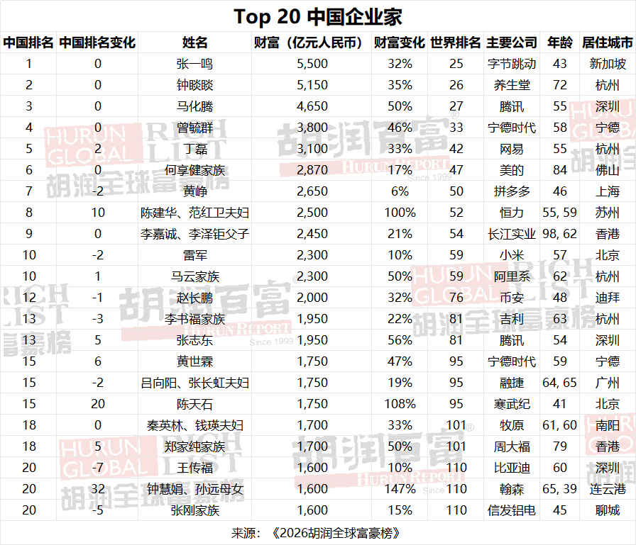 胡润全球富豪榜发布！马斯克财富突破5.5万亿，黄仁勋首进前十