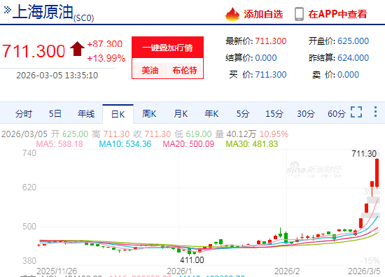 快讯：SC原油主力合约触及涨停