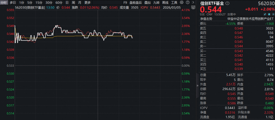 信创迈向“三原融合”时代！佰维存储领涨超11%，信创ETF基金（562030）盘中拉升3%