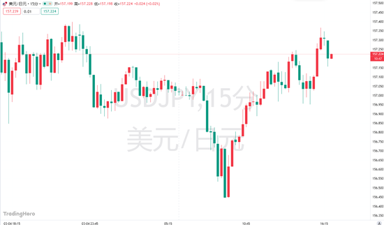 日本央行加息箭在弦上？3月或按兵不动，但4月行动大门敞开