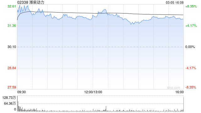 富瑞：升潍柴动力目标价至38.4港元 重申“买入”评级