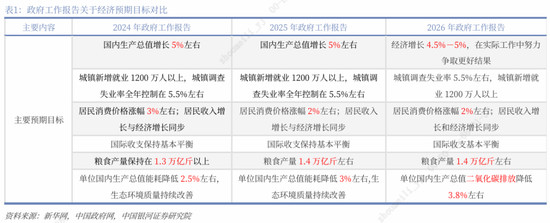 银河证券解读2026年政府工作报告：锚定A股市场投资主线