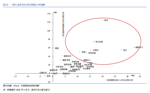 银河证券解读2026年政府工作报告：锚定A股市场投资主线