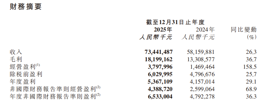 京东健康净利大增36%，创造最好成绩！曹鹏“两会”为AI医疗发声