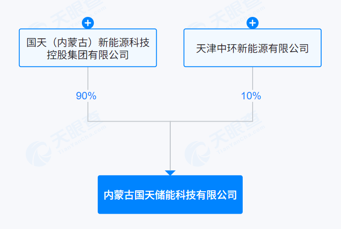 TCL中环携手国天新能源成立储能公司！