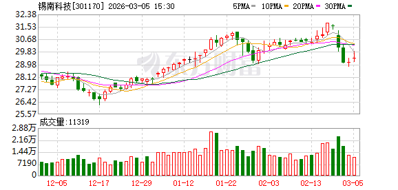 锡南科技：已在泰国设立全资子公司