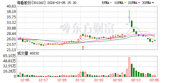 海看股份：公司短剧业务在公司整体营收中占比较小，预计不会对当期业绩产生重大影响