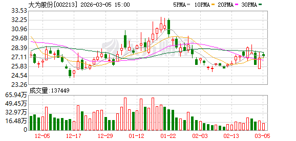 大为股份：公司不存在逾期担保
