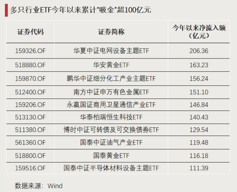 这些ETF，显著“吸金”
