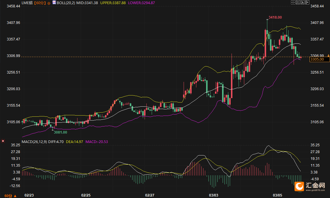 中东局势引爆供应担忧，铝价刚创新高就回调，市场在等什么？