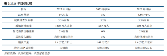 中信建投胡玉玮：2026年政府工作报告学习体会