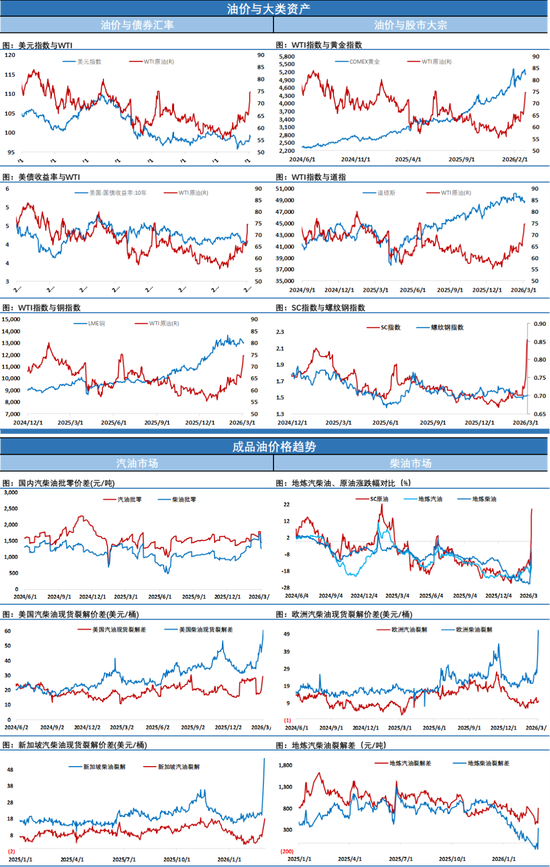 国际油价继续大涨，SC原油触及第四个涨停后终于开始调整，内外盘价差快速回落