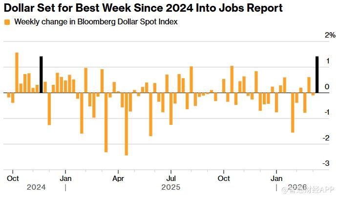 中东局势升级引发避险需求 美元指数大涨 有望创一年多来最佳单周表现